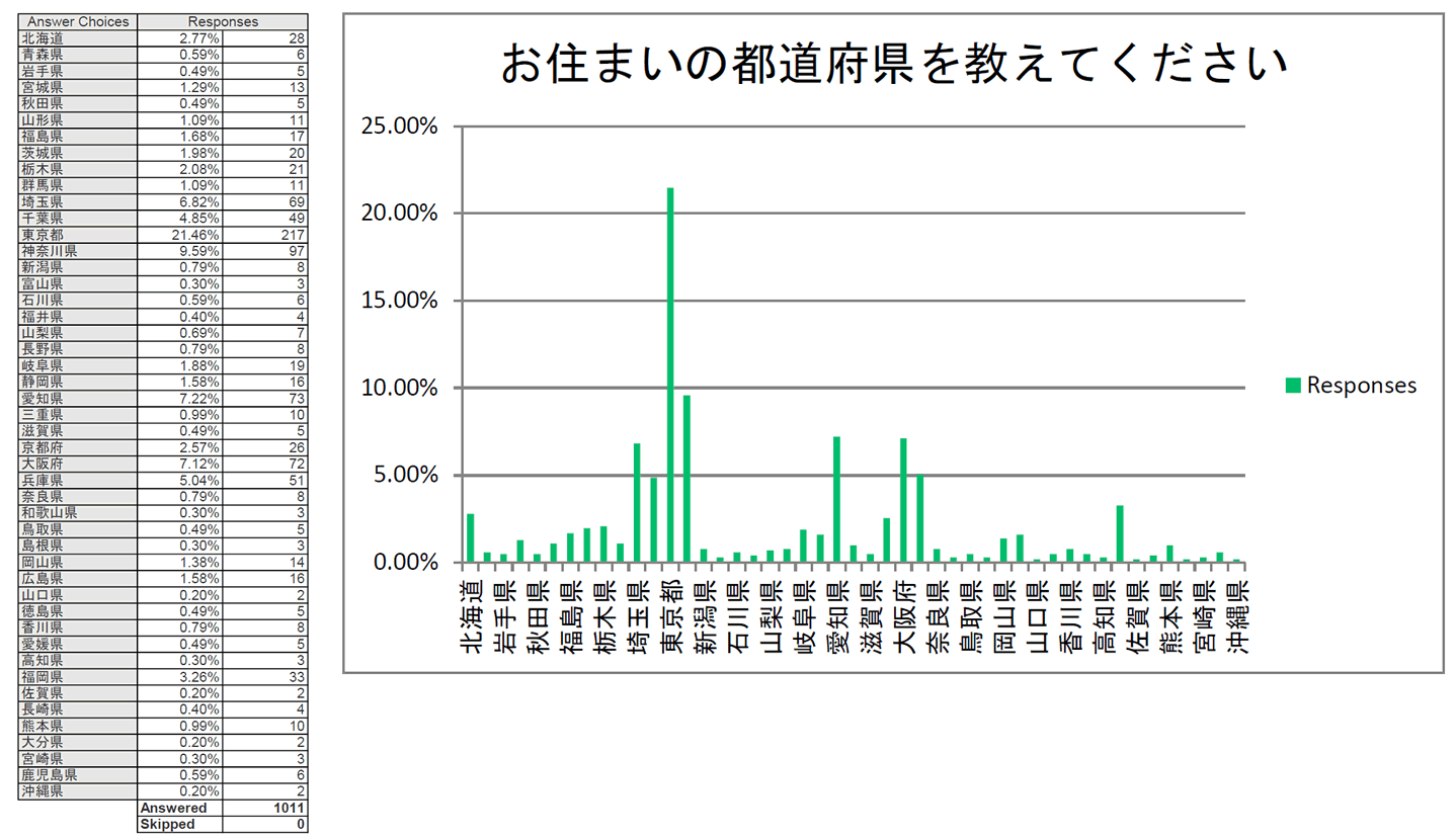フットケアアンケート調査結果：都道府県