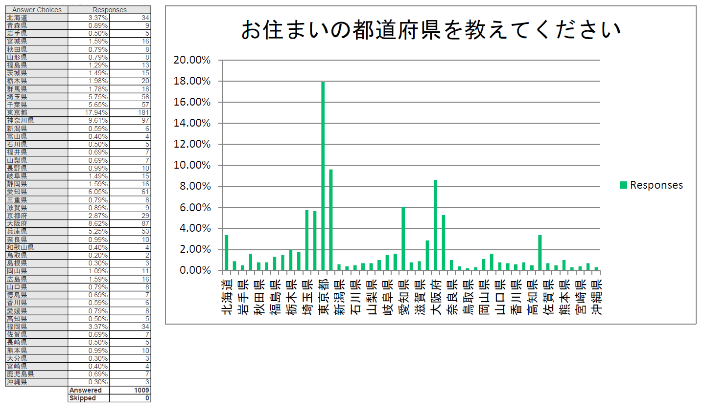 フットケアアンケート調査結果：都道府県