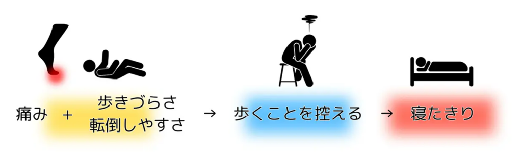 巻き爪がきっかけで寝たきりになるイラスト図
